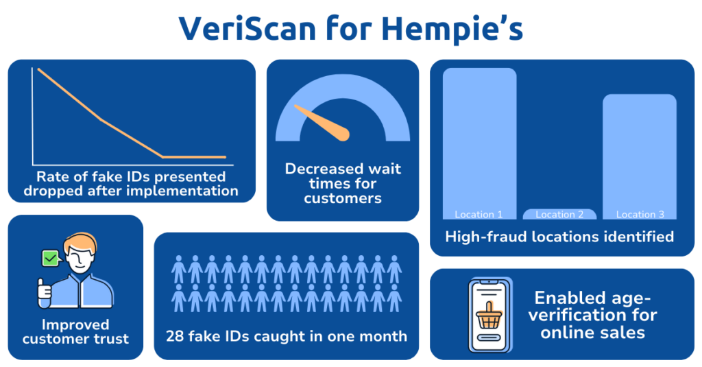 Age verification for hemp dispensary