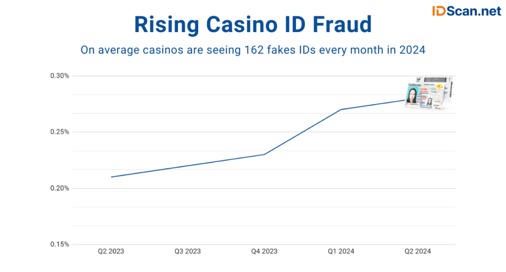 Graph of rising casino ID fraud