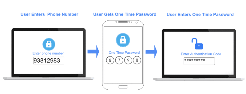 2 Factor authentication security question