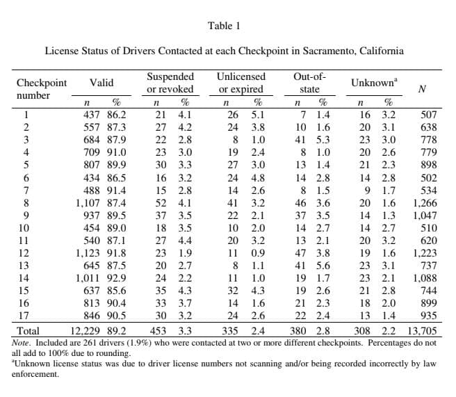 License status of Drivers contacted at each checkpoint in Sacramento, CA. Sacramento PD case study.