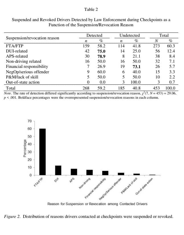 Table and chart showing results of suspended and revoked drivers detected by law enforcement during checkpoints as a function of the suspension/revocation reason.