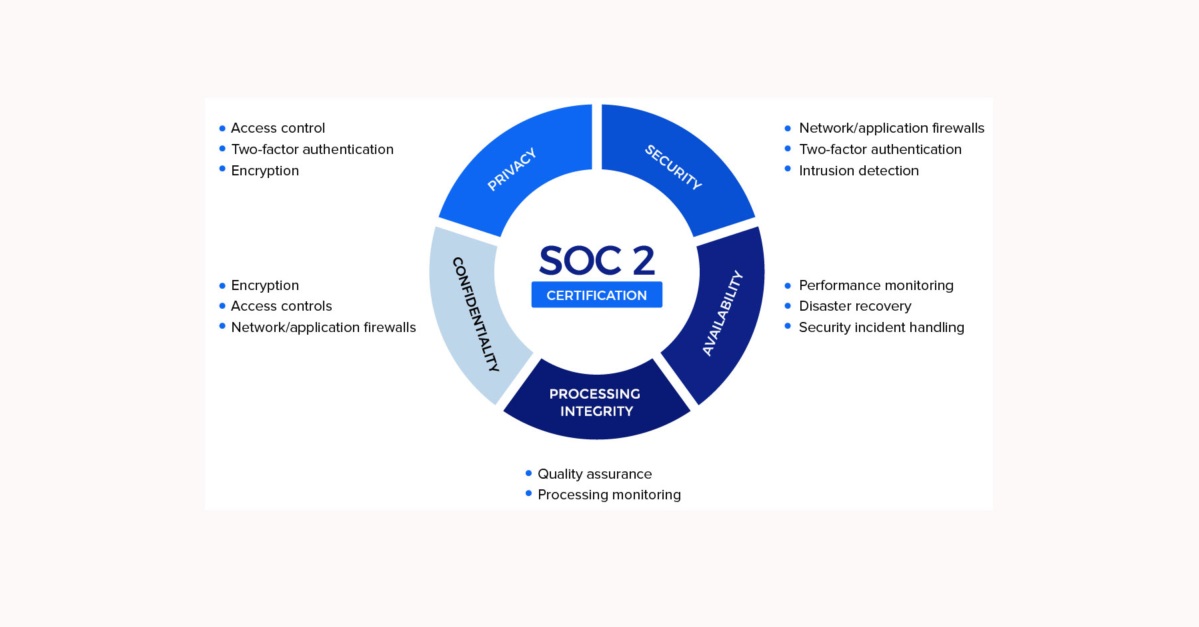 SOC 2 Compliance breakdown chart