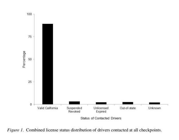 Combined license status distribution of drivers contacted at all checkpoints. Sacramento PD case study