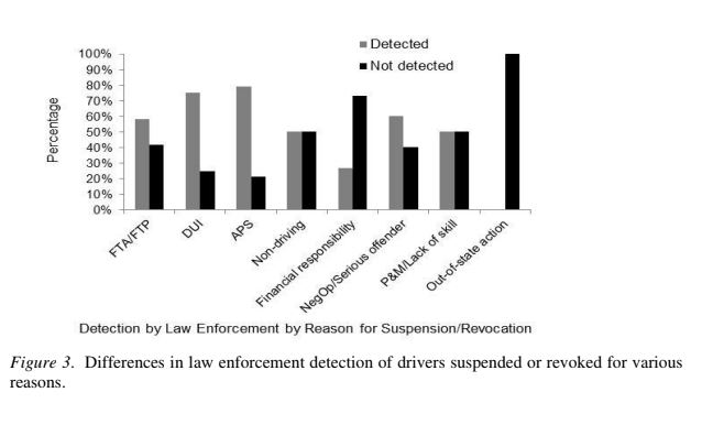 Differences in law enforcement detection of drivers suspended or revoked for various reasons. Sacramento PD case study.