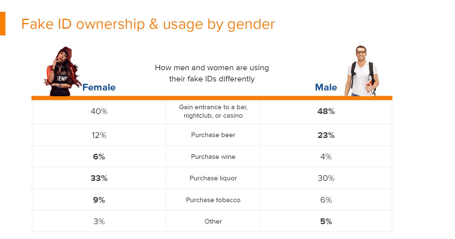 40% of females and 48% of males use a fake ID to gain entrance into a bar, nightclub or casino.