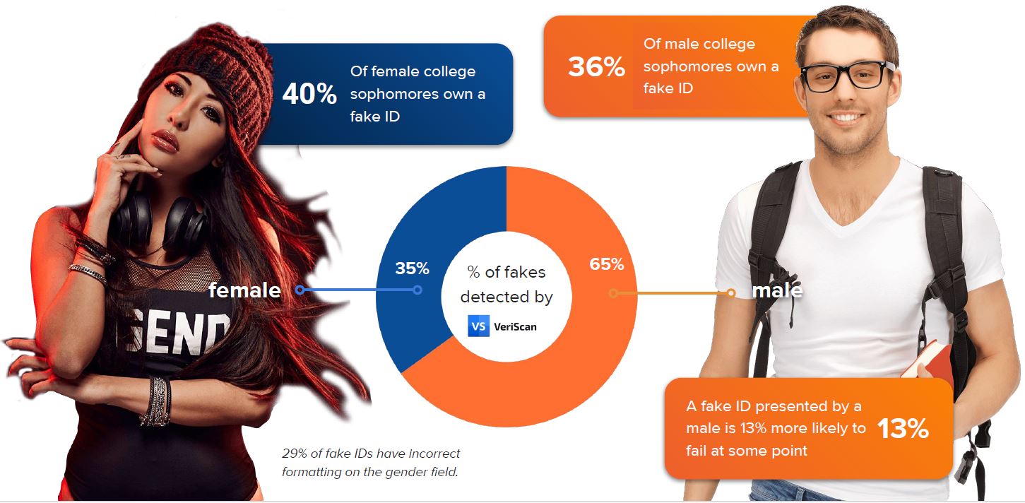 40% of female and 36% of male college sophomores own a fake ID. Fake IDs presented by males are 13% more likely to fail at some point.