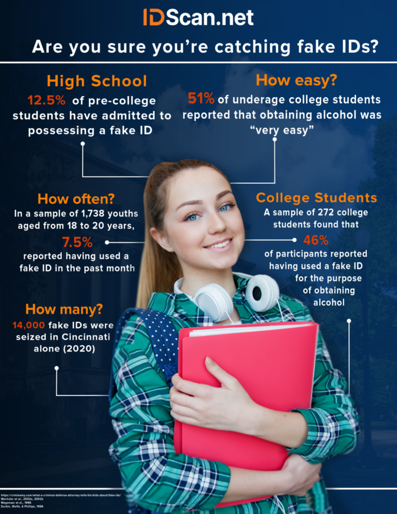 Fake ID statistic infographic
