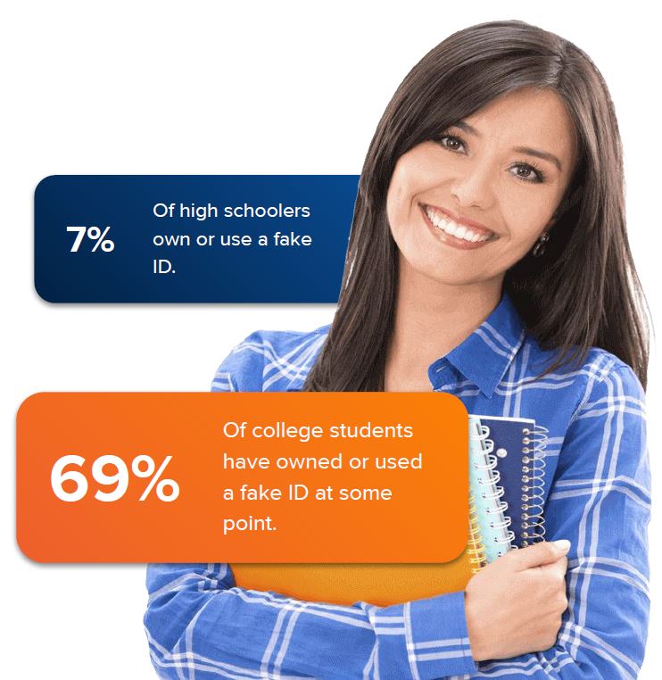 7% of high schoolers own or use a fake ID. 69% of college students have owned or used a fake ID at some point.