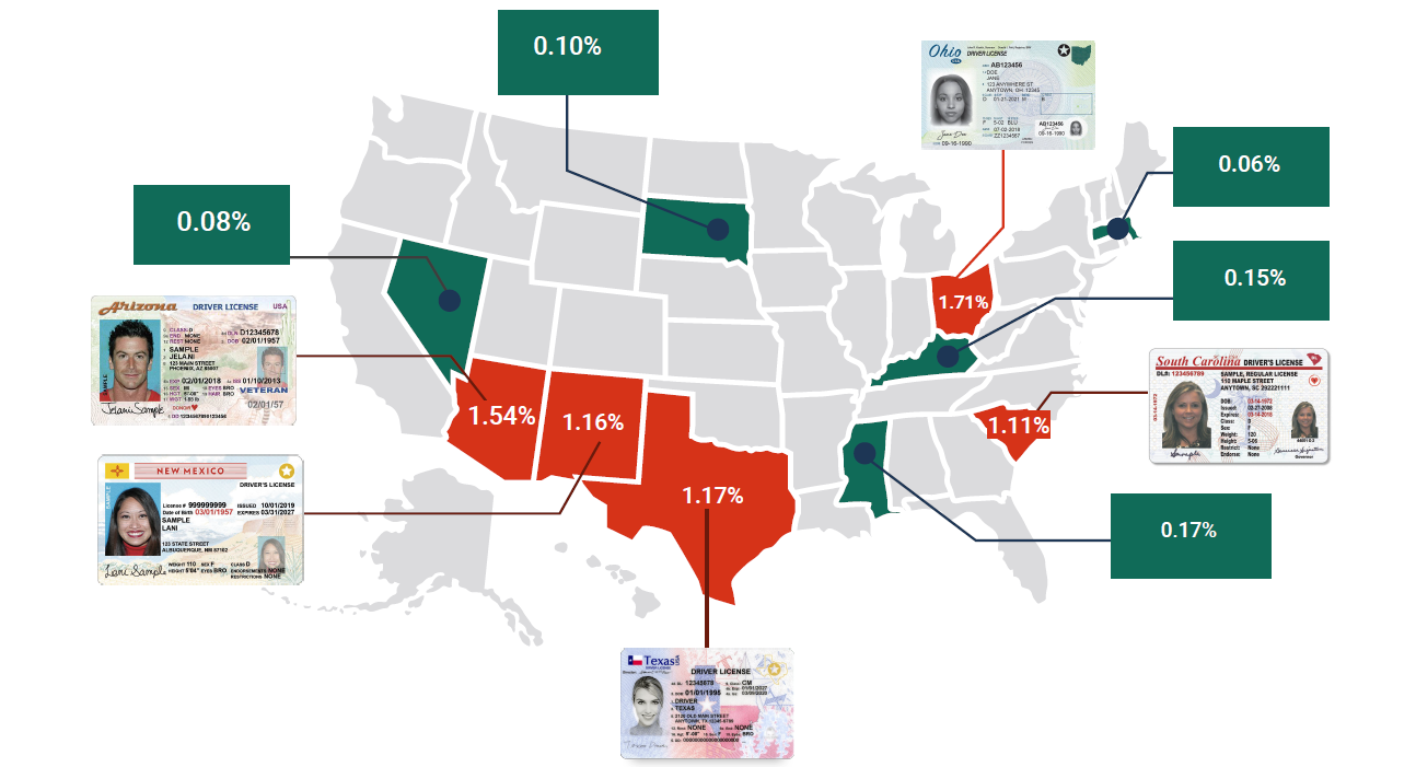 Top 5 states with the most fake IDs: Ohio, Arizona, Texas, New Mexico, & South Carolina. States with the least faked state IDs: Massachusetts, Nevada, South Dakota, Kentucky, & Mississippi