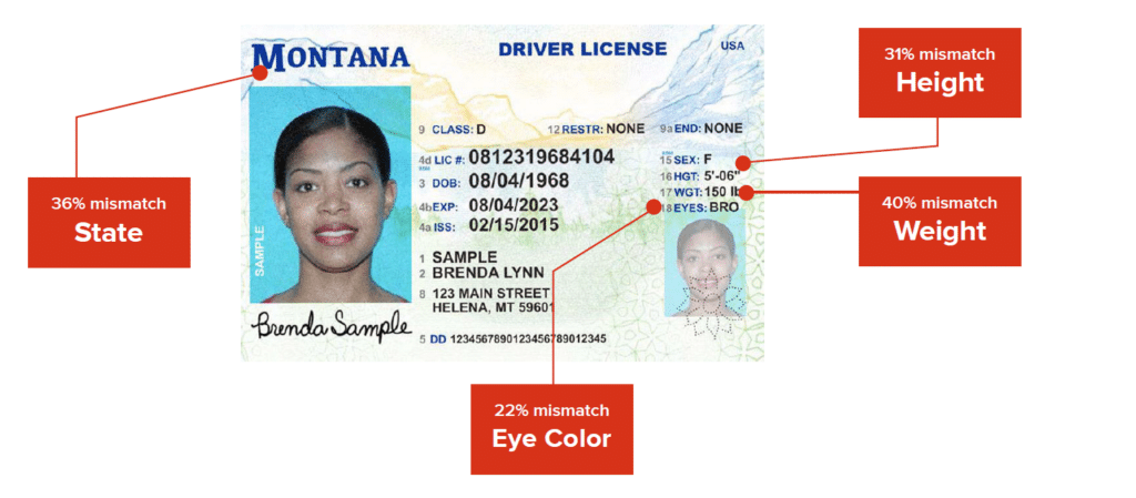 36% of fake IDs mismatch state. 22% of fake IDs mismatch eye color. 40% of fake IDs mismatch weight. 31% of fake IDs mismatch height