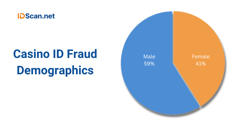 Demographic breakdown of casino ID fraud