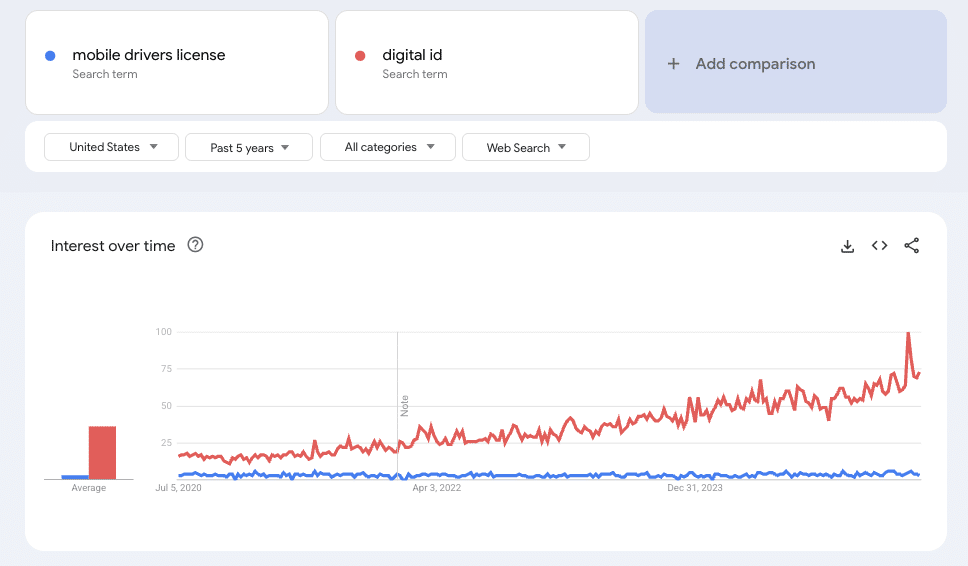 Graph showing increase in interest in digital IDs and mDLs.