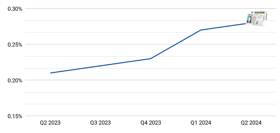 Casino ID fraud trends