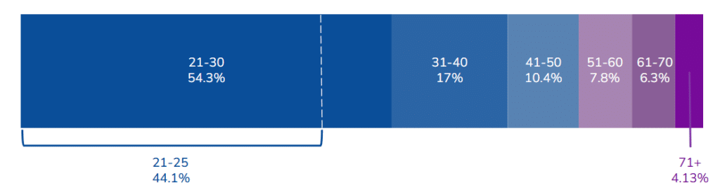 Casino ID fraud demographics