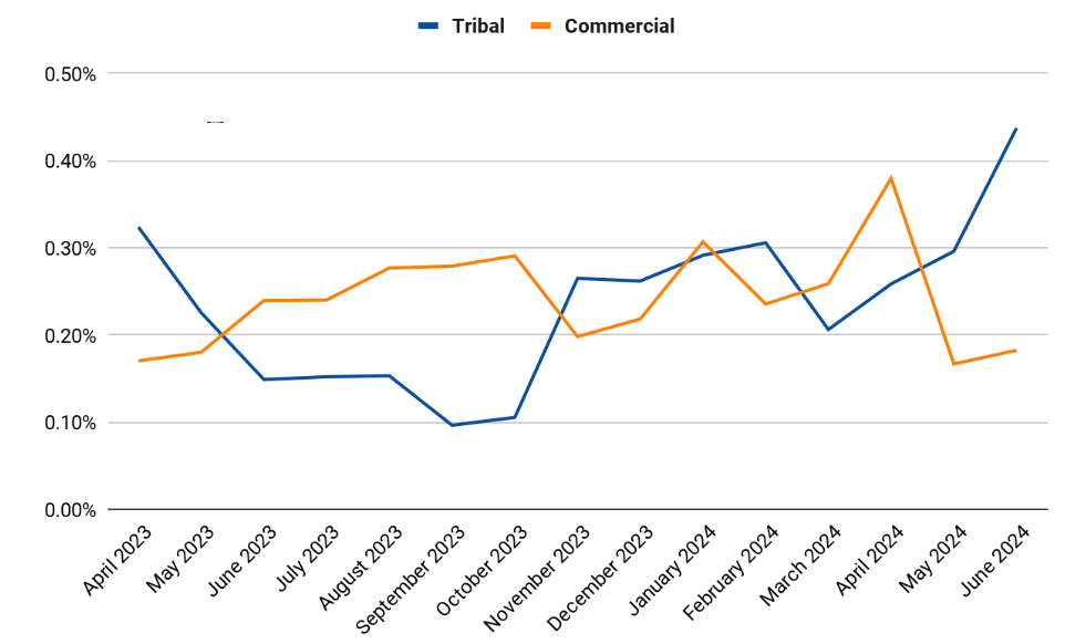 Tribal and commercial casino ID fraud risk