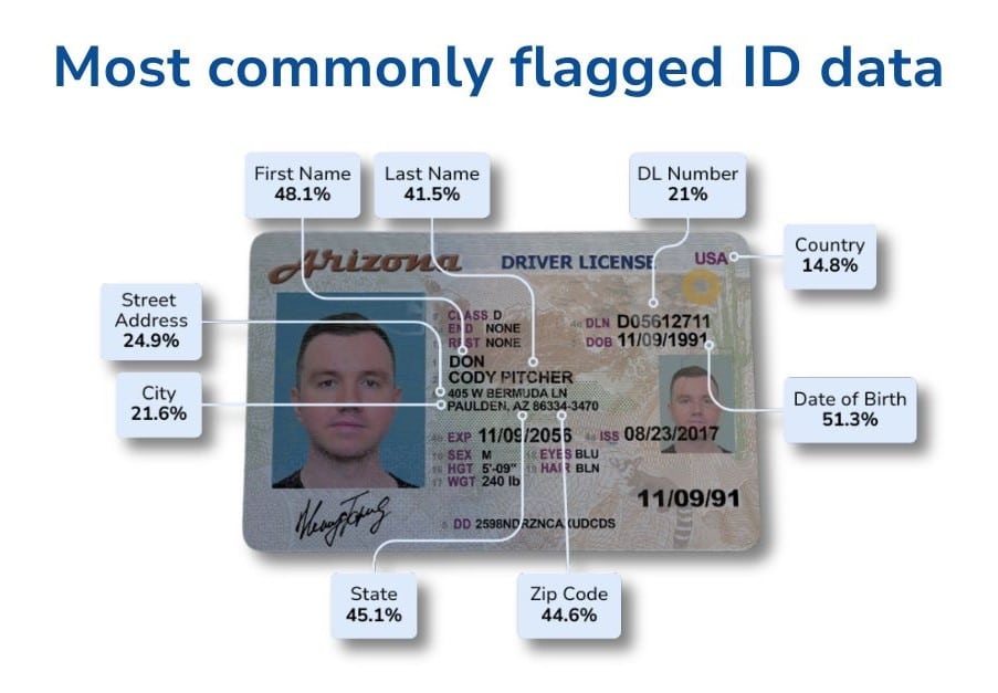 synthetic identity fraud prevention